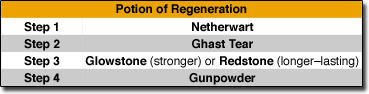 regeneration potion minecraft